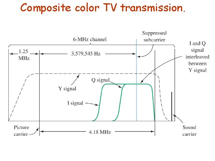 Composite color TV transmission. 