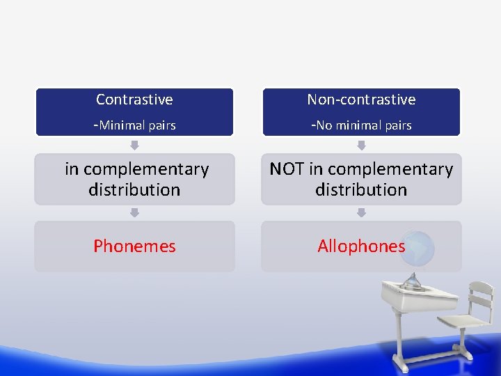 Contrastive -Minimal pairs Non-contrastive -No minimal pairs in complementary distribution NOT in complementary distribution Contrastive -Minimal pairs Non-contrastive -No minimal pairs in complementary distribution NOT in complementary distribution