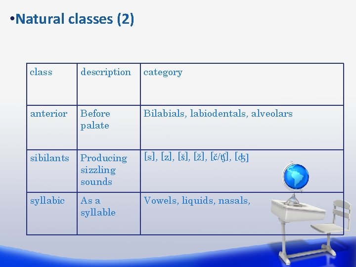 • Natural classes (2) class description category anterior Before palate Bilabials, labiodentals, alveolars • Natural classes (2) class description category anterior Before palate Bilabials, labiodentals, alveolars
