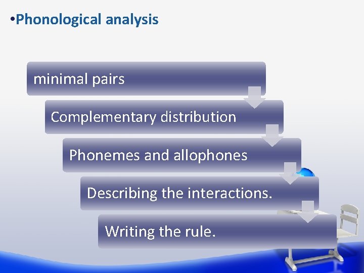 • Phonological analysis minimal pairs Complementary distribution Phonemes and allophones Describing the interactions. • Phonological analysis minimal pairs Complementary distribution Phonemes and allophones Describing the interactions.