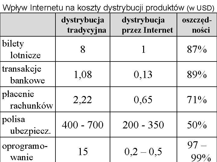 Wpływ Internetu na koszty dystrybucji produktów (w USD) dystrybucja oszczędtradycyjna przez Internet ności bilety