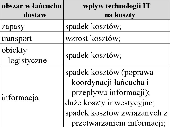 obszar w łańcuchu dostaw zapasy transport obiekty logistyczne informacja wpływ technologii IT na koszty