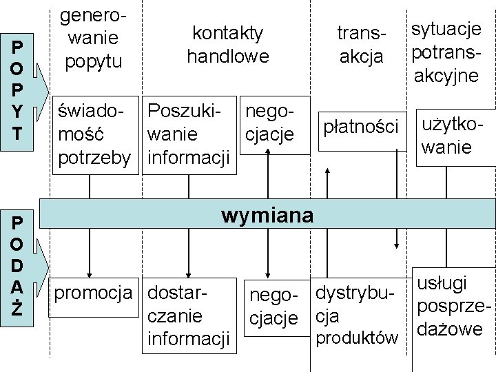 P O P Y T P O D A Ż generowanie popytu kontakty handlowe