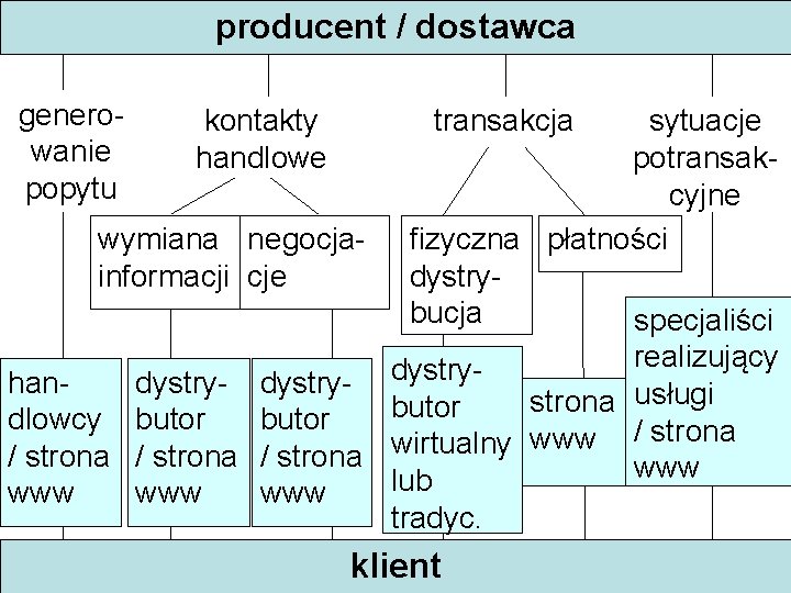 producent / dostawca generowanie popytu kontakty handlowe transakcja sytuacje potransakcyjne wymiana negocja- fizyczna płatności