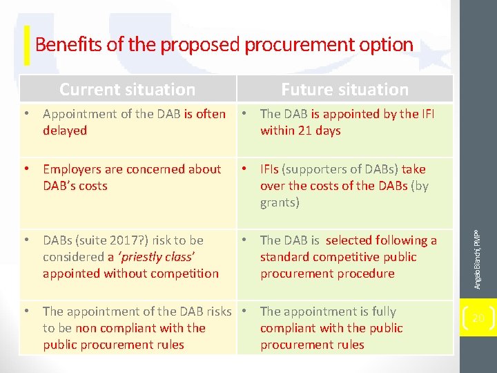 Benefits of the proposed procurement option Future situation • Appointment of the DAB is
