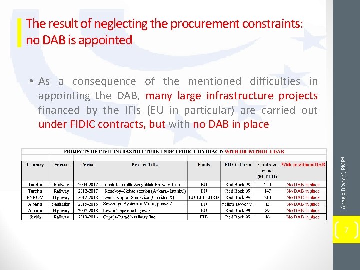 The result of neglecting the procurement constraints: no DAB is appointed Angelo Bianchi, PMP®