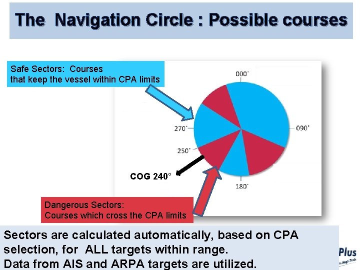 The Navigation Circle : Possible courses Safe Sectors: Courses that keep the vessel within