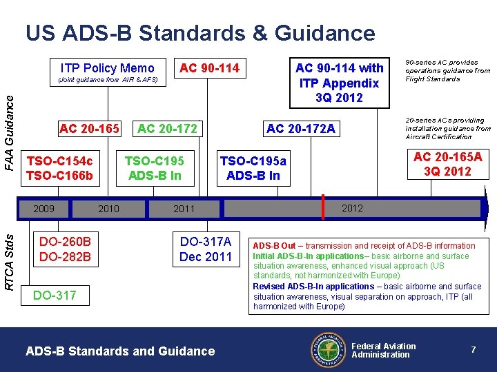 US ADS-B Standards & Guidance ITP Policy Memo AC 90 -114 with ITP Appendix