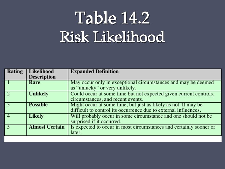 Table 14. 2 Risk Likelihood 