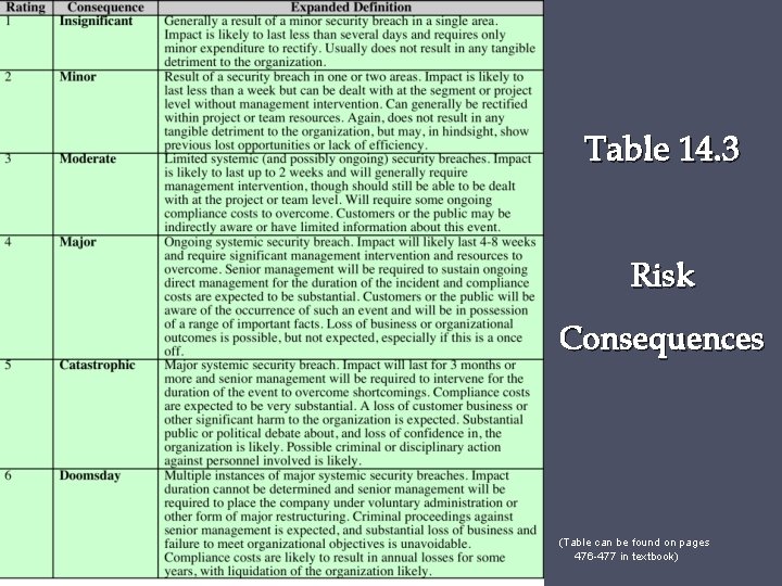 Table 14. 3 Risk Consequences (Table can be found on pages 476 -477 in