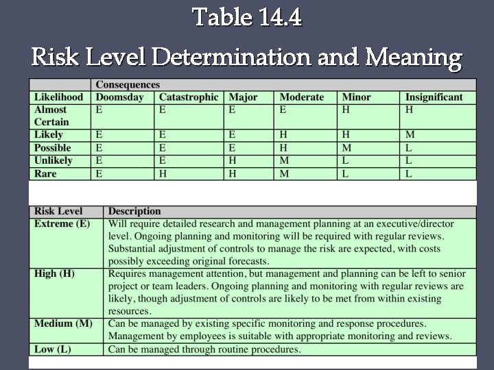 Table 14. 4 Risk Level Determination and Meaning 