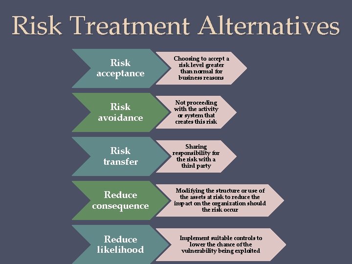 Risk Treatment Alternatives Risk acceptance Choosing to accept a risk level greater than normal