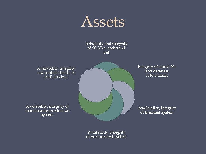 Assets Reliability and integrity of SCADA nodes and net Integrity of stored file and