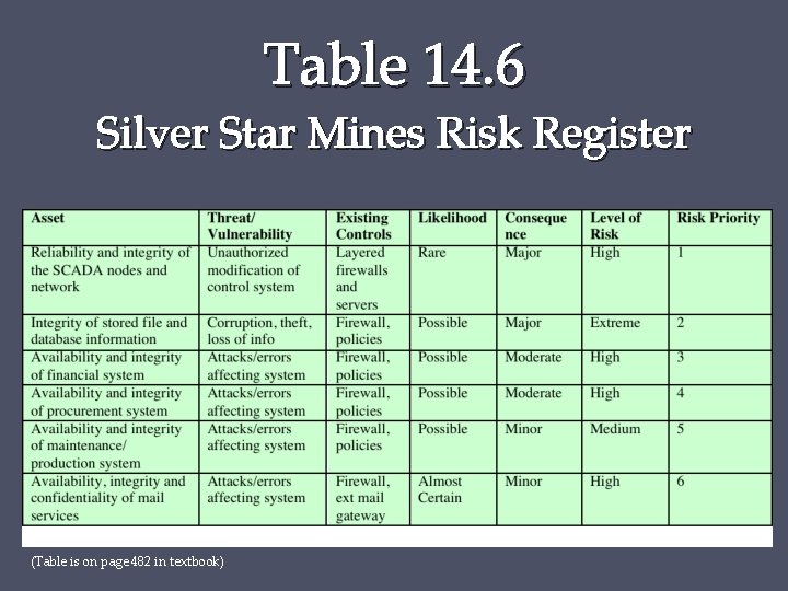 Table 14. 6 Silver Star Mines Risk Register (Table is on page 482 in