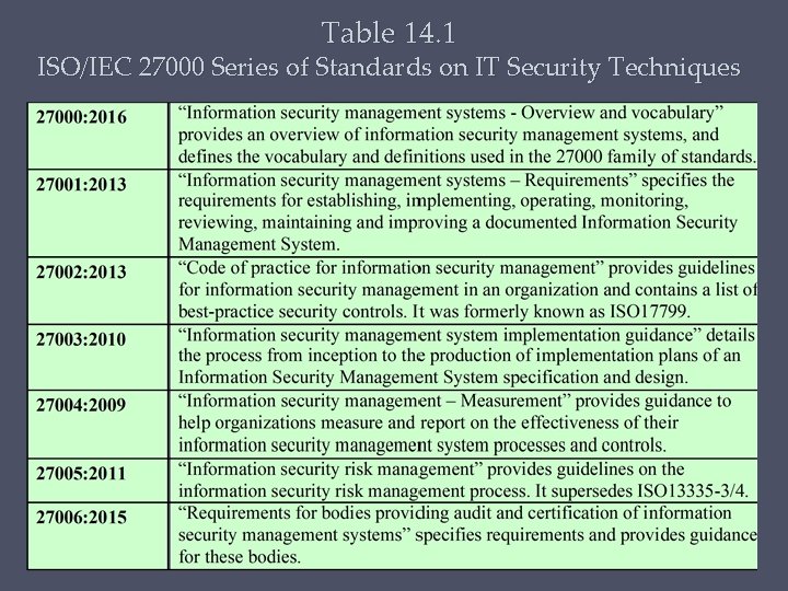 Table 14. 1 ISO/IEC 27000 Series of Standards on IT Security Techniques 