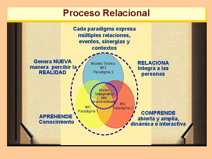 Proceso Relacional Cada paradigma expresa múltiples relaciones, eventos, sinergias y contextos Genera NUEVA manera