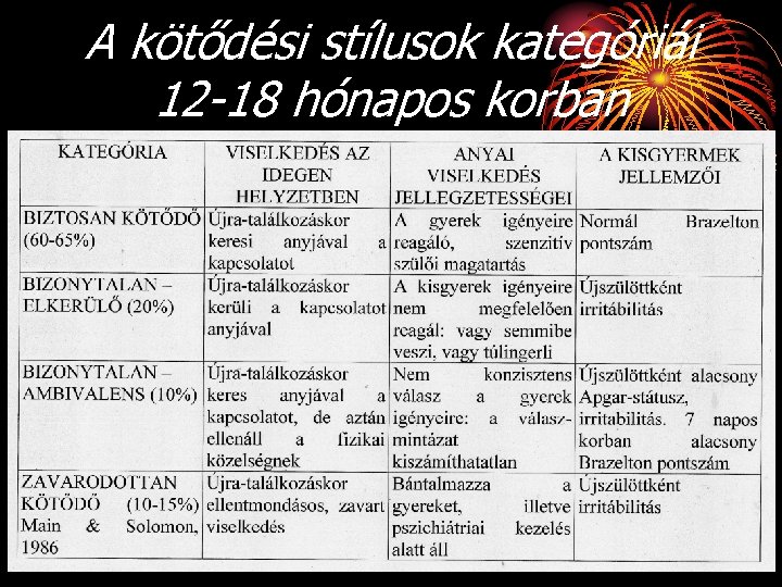 A kötődési stílusok kategóriái 12 -18 hónapos korban 