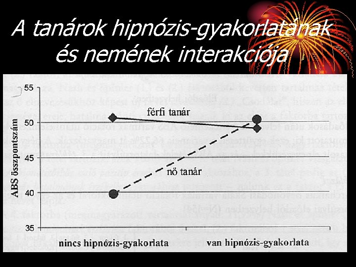 A tanárok hipnózis-gyakorlatának és nemének interakciója 