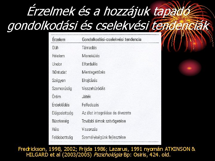 Érzelmek és a hozzájuk tapadó gondolkodási és cselekvési tendenciák Fredrickson, 1998, 2002; Frijda 1986;