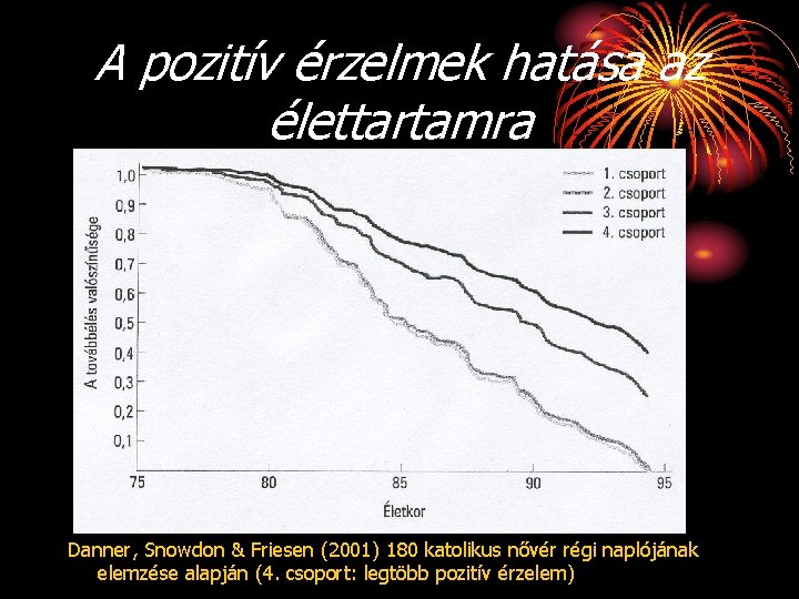 A pozitív érzelmek hatása az élettartamra Danner, Snowdon & Friesen (2001) 180 katolikus nővér