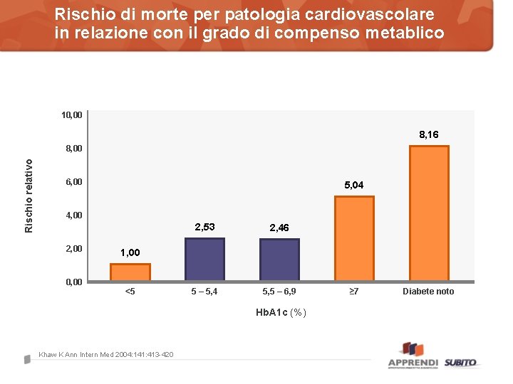 Rischio di morte per patologia cardiovascolare in relazione con il grado di compenso metablico
