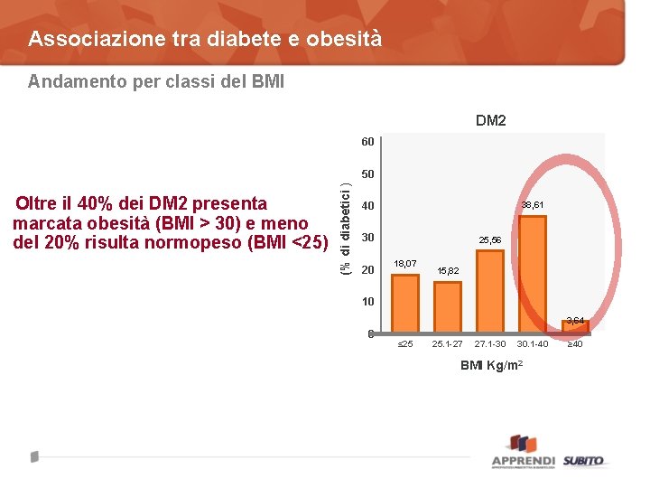 Associazione tra diabete e obesità Andamento per classi del BMI DM 2 60 Oltre