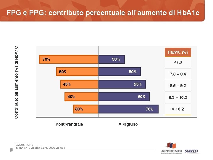 Contributo all’aumento (%) di Hb. A 1 C FPG e PPG: contributo percentuale all’aumento