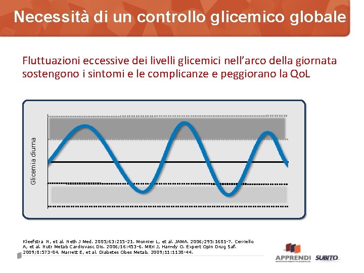 Necessità di un controllo glicemico globale Glicemia diurna Fluttuazioni eccessive dei livelli glicemici nell’arco
