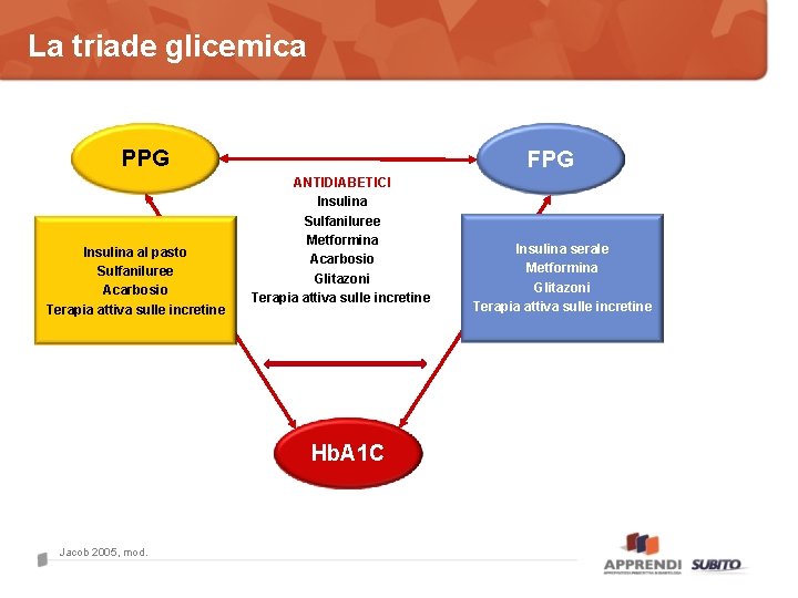 La triade glicemica PPG Insulina al pasto Sulfaniluree Acarbosio Terapia attiva sulle incretine FPG