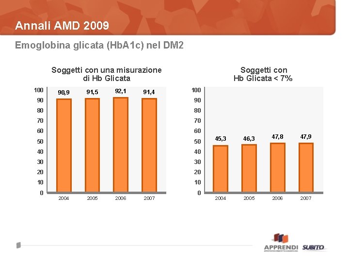 Annali AMD 2009 Emoglobina glicata (Hb. A 1 c) nel DM 2 Soggetti con