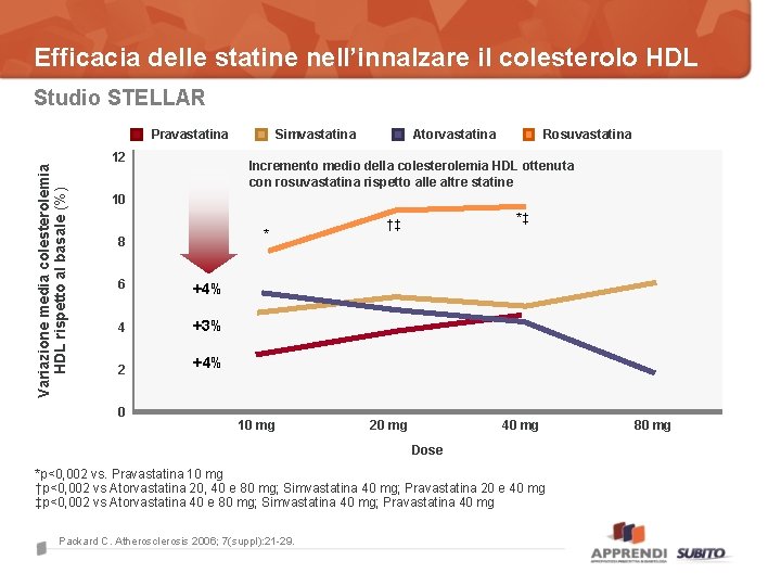 Efficacia delle statine nell’innalzare il colesterolo HDL Studio STELLAR Variazione media colesterolemia HDL rispetto