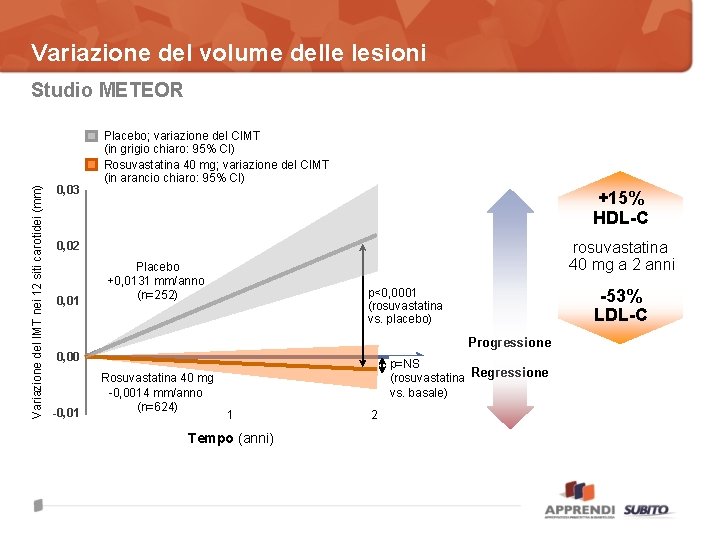 Variazione del volume delle lesioni Variazione del IMT nei 12 siti carotidei (mm) Studio