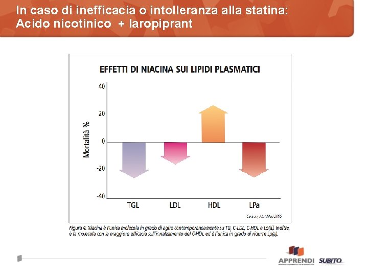 In caso di inefficacia o intolleranza alla statina: Acido nicotinico + laropiprant 