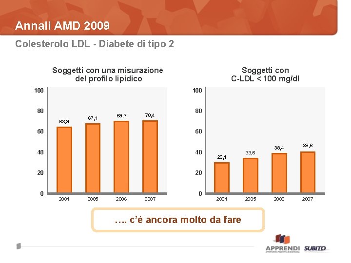 Annali AMD 2009 Colesterolo LDL - Diabete di tipo 2 Soggetti con una misurazione