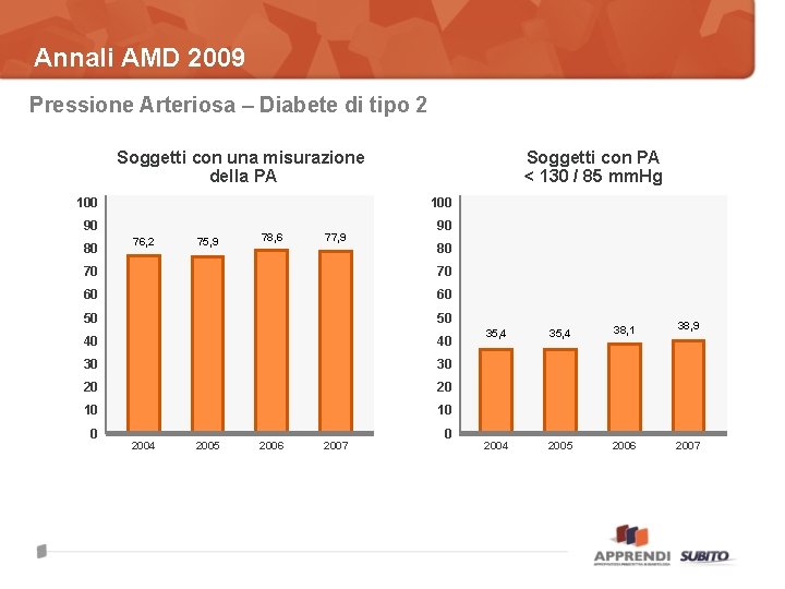 Annali AMD 2009 Pressione Arteriosa – Diabete di tipo 2 Soggetti con una misurazione