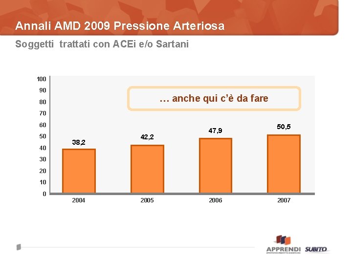 Annali AMD 2009 Pressione Arteriosa Soggetti trattati con ACEi e/o Sartani 100 90 …