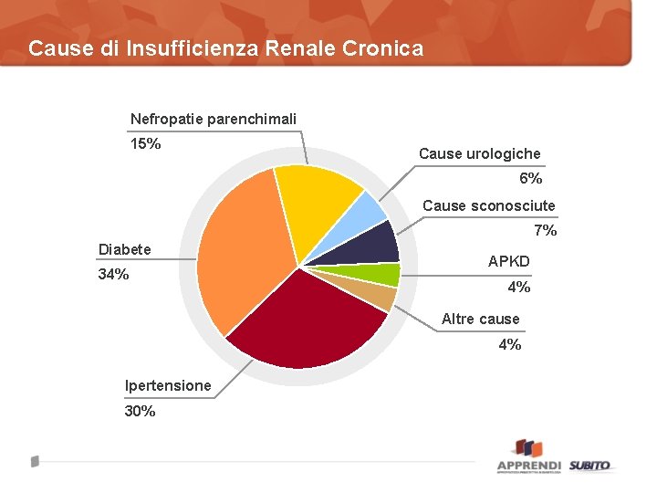 Cause di Insufficienza Renale Cronica Nefropatie parenchimali 15% Cause urologiche 6% Cause sconosciute 7%