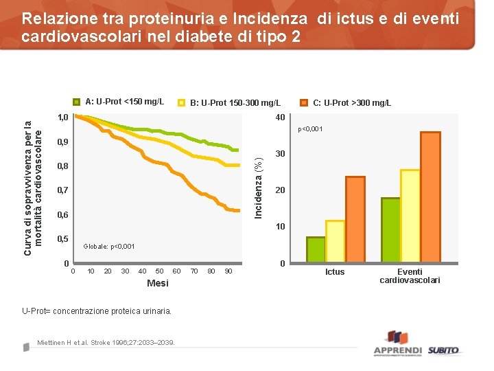 Relazione tra proteinuria e Incidenza di ictus e di eventi cardiovascolari nel diabete di