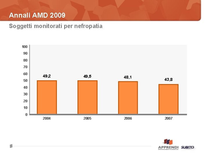 Annali AMD 2009 Soggetti monitorati per nefropatia 100 90 80 70 60 49, 2