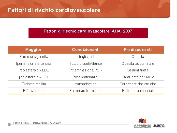 Fattori di rischio cardiovascolare, AHA 2007 Maggiori Condizionanti Predisponenti Fumo di sigaretta ↑trigliceridi Obesità