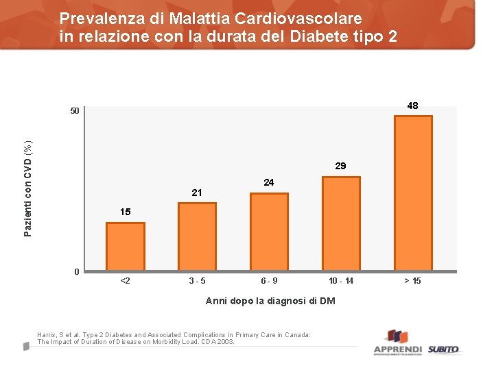 Prevalenza di Malattia Cardiovascolare in relazione con la durata del Diabete tipo 2 48