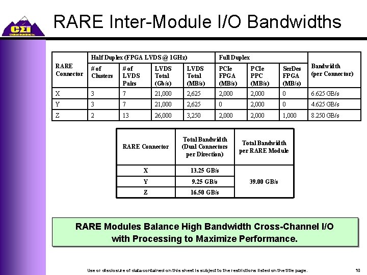 RARE Inter-Module I/O Bandwidths Half Duplex (FPGA LVDS @ 1 GHz) Full Duplex RARE