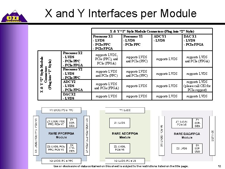 X and Y Interfaces per Module X & Y “ 1” Style Module Connectors