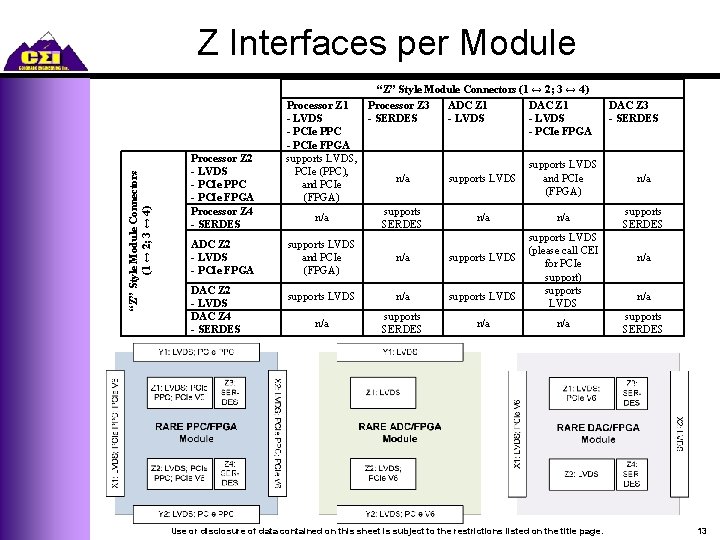 Z Interfaces per Module “Z” Style Module Connectors (1 ↔ 2; 3 ↔ 4)