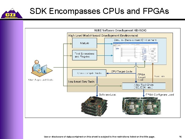 SDK Encompasses CPUs and FPGAs Use or disclosure of data contained on this sheet