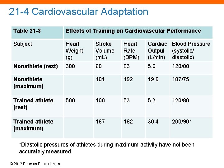 21 -4 Cardiovascular Adaptation Table 21 -3 Effects of Training on Cardiovascular Performance Subject