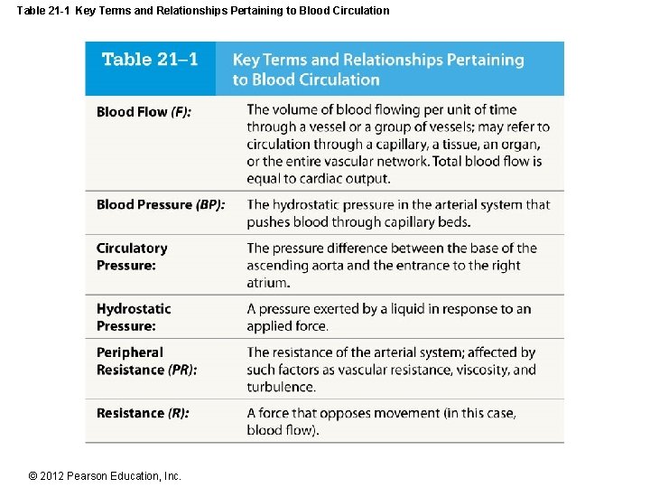 Table 21 -1 Key Terms and Relationships Pertaining to Blood Circulation © 2012 Pearson