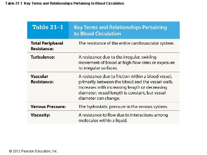 Table 21 -1 Key Terms and Relationships Pertaining to Blood Circulation © 2012 Pearson