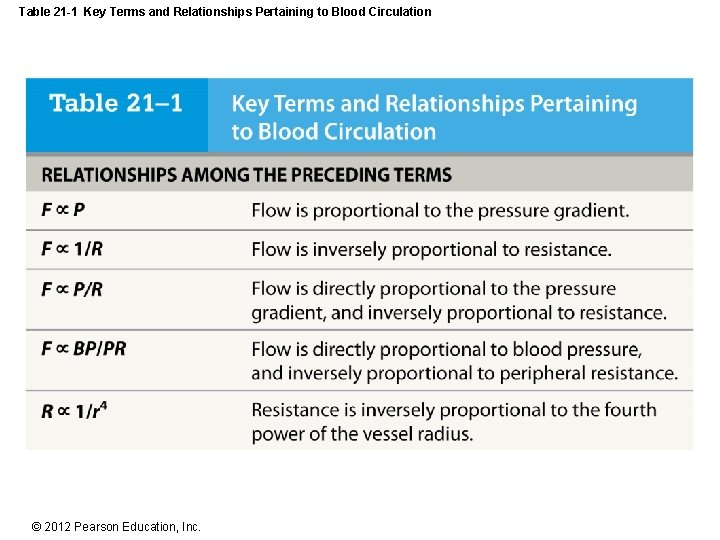 Table 21 -1 Key Terms and Relationships Pertaining to Blood Circulation © 2012 Pearson