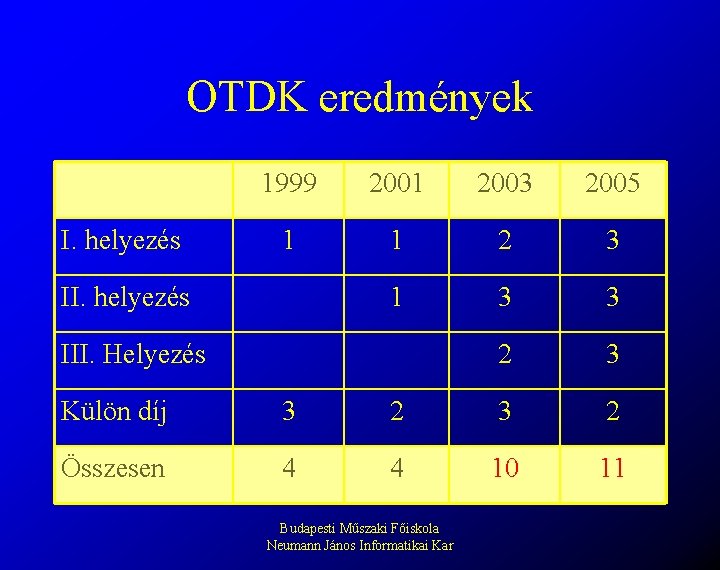 OTDK eredmények I. helyezés 1999 2001 2003 2005 1 1 2 3 1 3